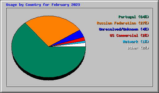 Usage by Country for February 2023