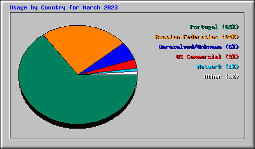 Usage by Country for March 2023