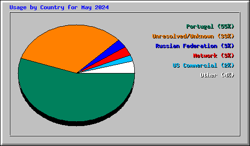 Usage by Country for May 2024