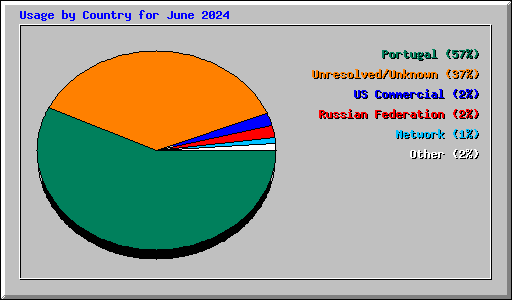 Usage by Country for June 2024