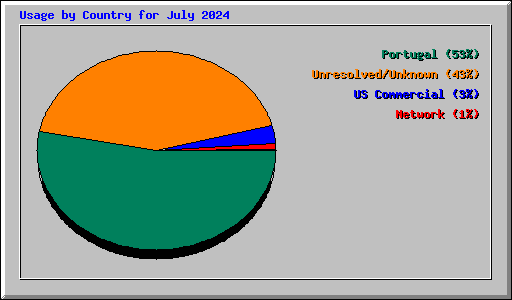 Usage by Country for July 2024