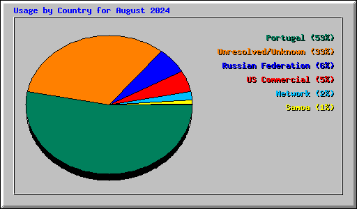 Usage by Country for August 2024