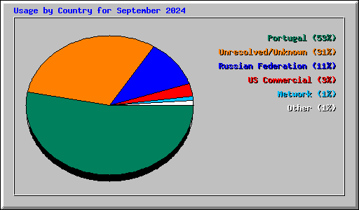 Usage by Country for September 2024