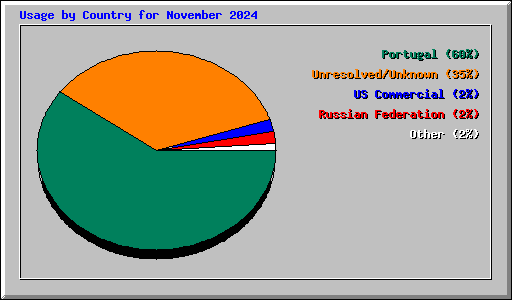 Usage by Country for November 2024