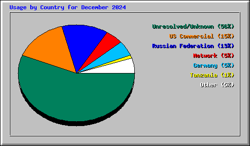 Usage by Country for December 2024