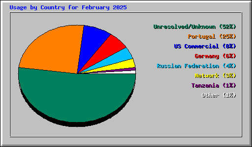 Usage by Country for February 2025