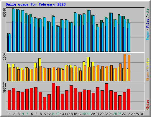 Daily usage for February 2023