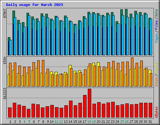 Daily usage for March 2023