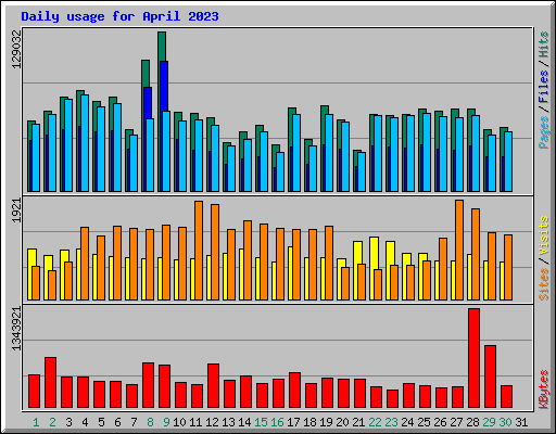 Daily usage for April 2023