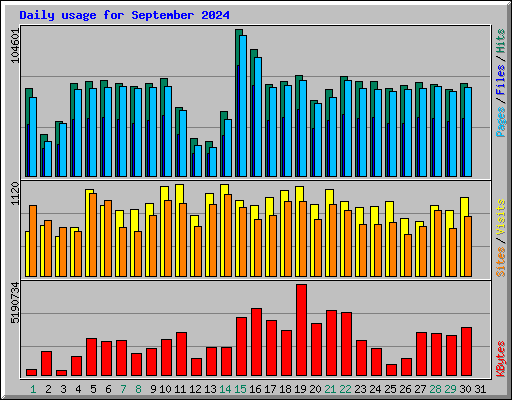 Daily usage for September 2024