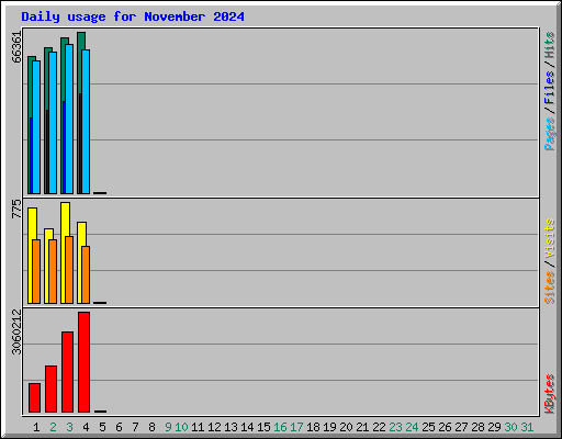 Daily usage for November 2024