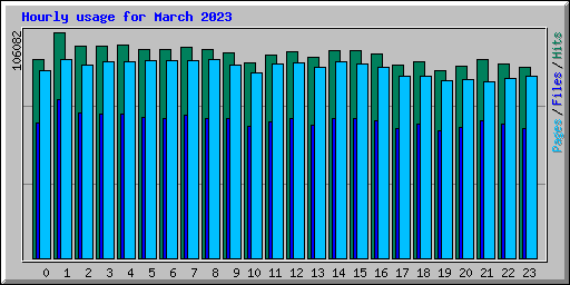 Hourly usage for March 2023