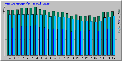 Hourly usage for April 2023